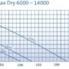 Oase Aquamax Dry 14000 - Image 6